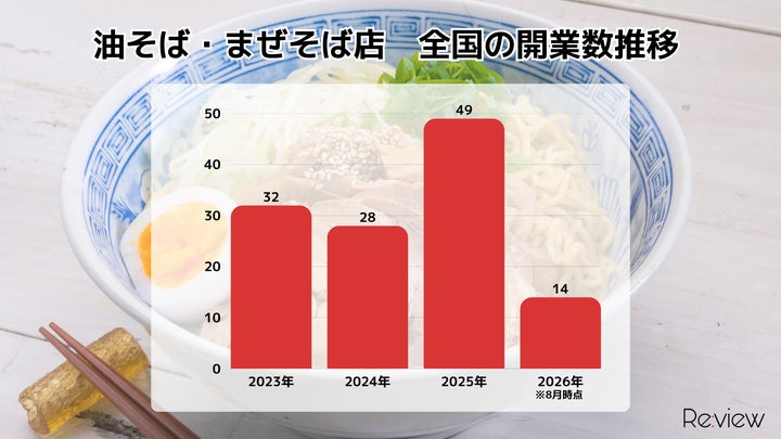 2025年激ウマ確定🔥油そば・まぜそば開業75%増