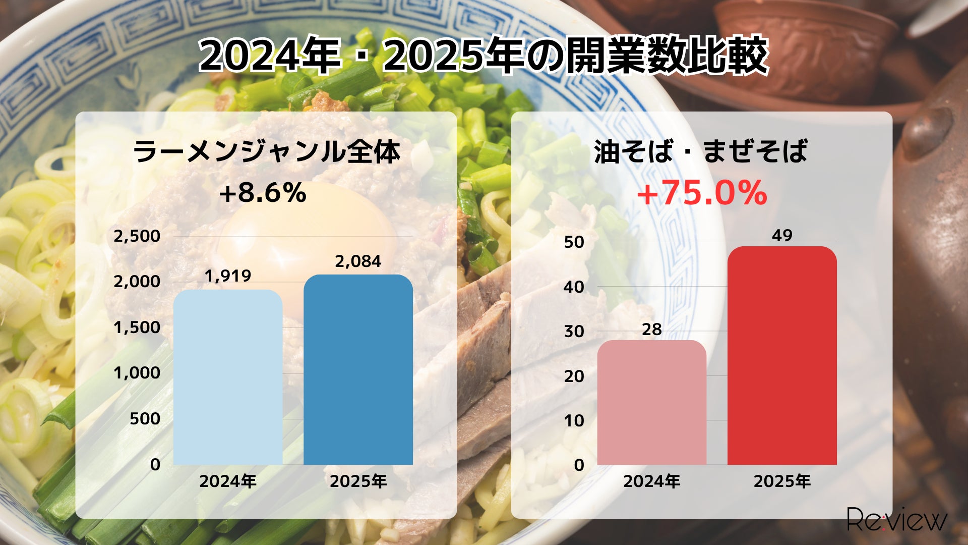 2025年激ウマ確定🔥油そば・まぜそば開業75%増