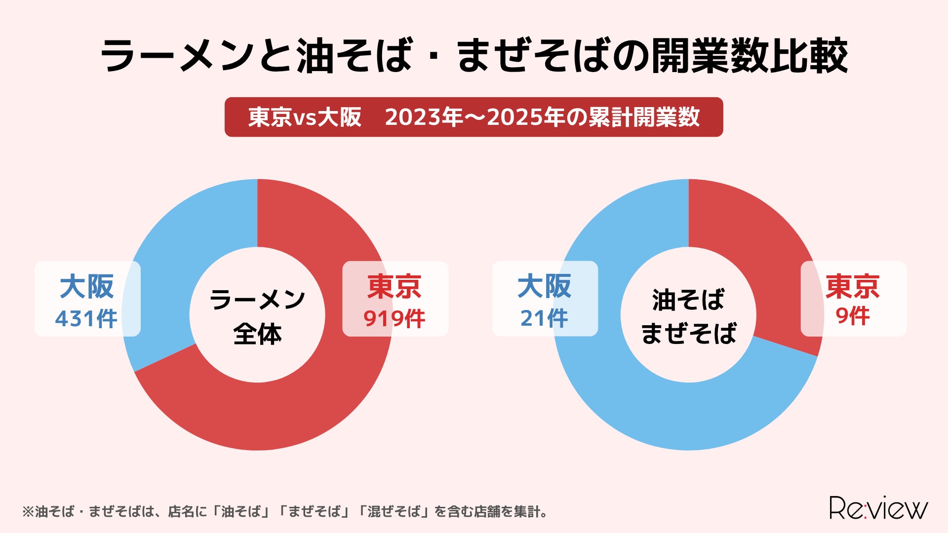 2025年激ウマ確定🔥油そば・まぜそば開業75%増