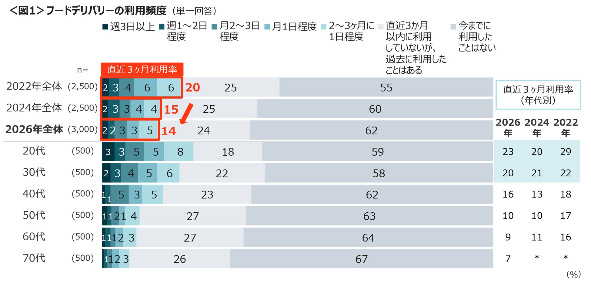 温度管理ヤバすぎ!?デリバリー・宅配が超話題🔥