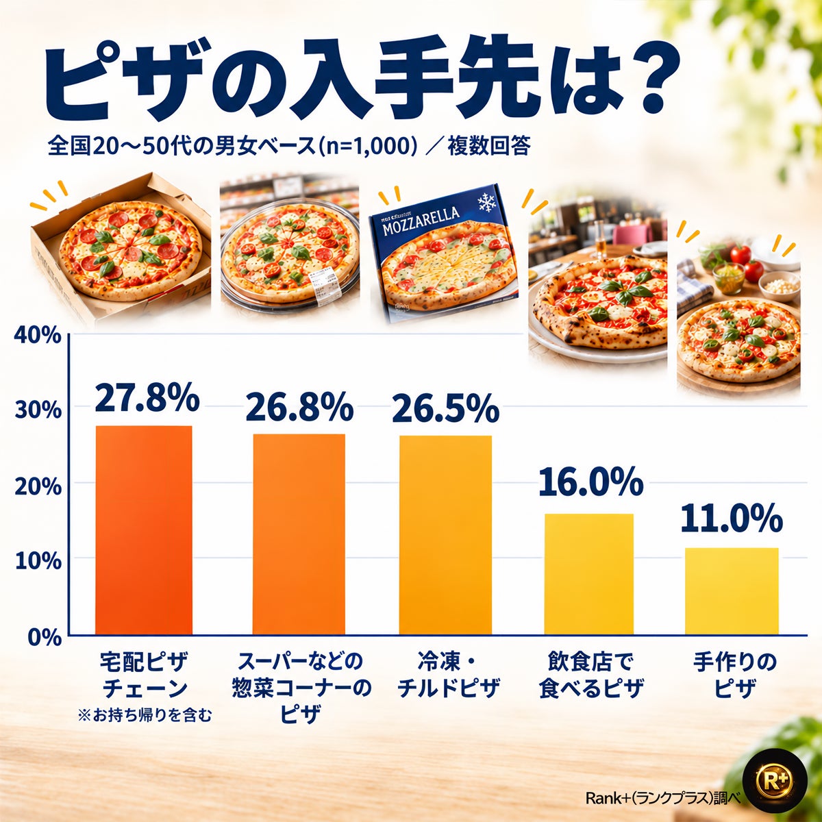 超話題🔥宅配ピザ3強！1000人調査で激ウマ必食はどれ🍕