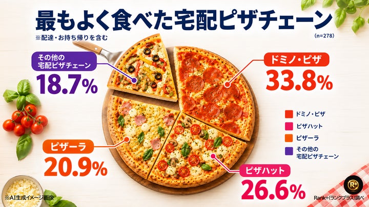 超話題🔥宅配ピザ3強！1000人調査で激ウマ必食はどれ🍕