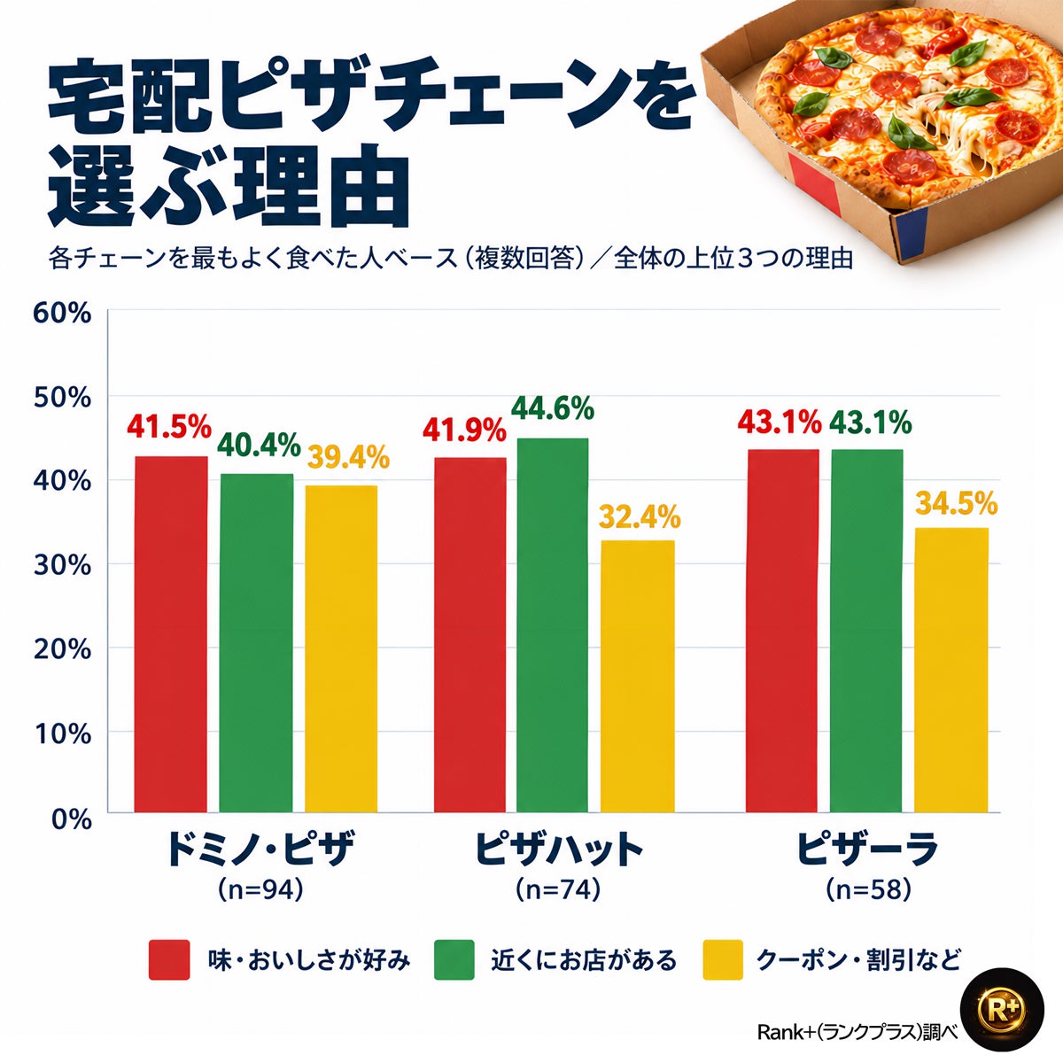 超話題🔥宅配ピザ3強！1000人調査で激ウマ必食はどれ🍕